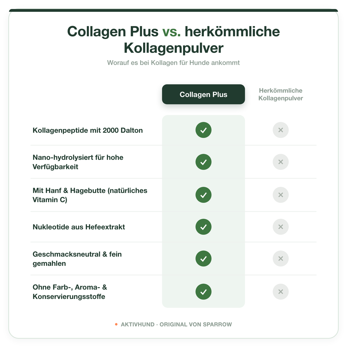 Collagen Plus im Vergleich zu herkömmlichen Kollagenpulvern: 2000 Dalton, nano-hydrolysiert, mit Hanf und Hagebutte, Nukleotide, geschmacksneutral, ohne Zusatzstoffe